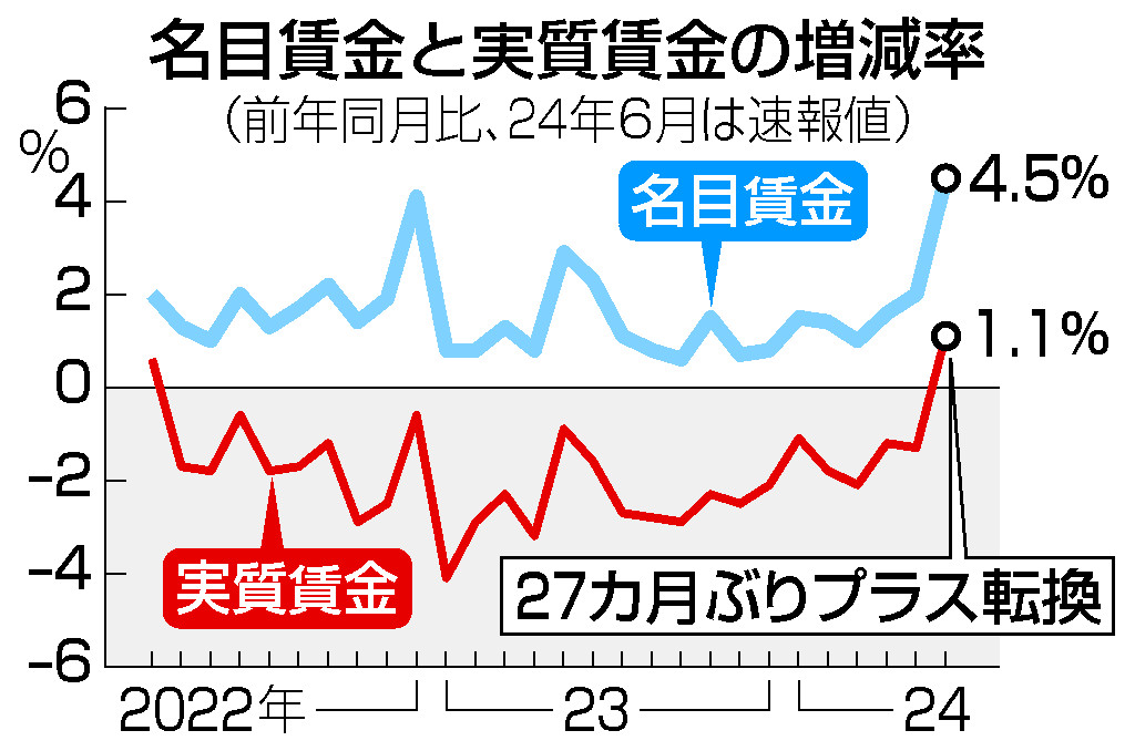 名目賃金と実質賃金の増減率