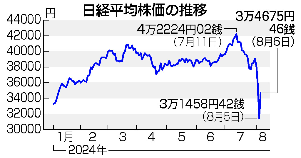 日経平均株価の推移