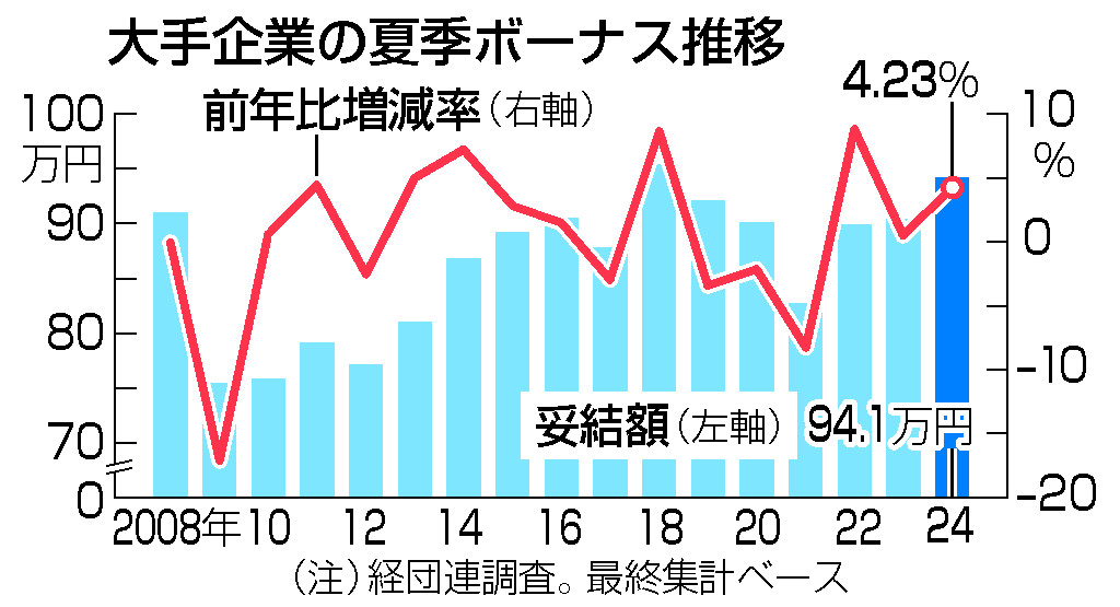 大手企業の夏季ボーナス推移