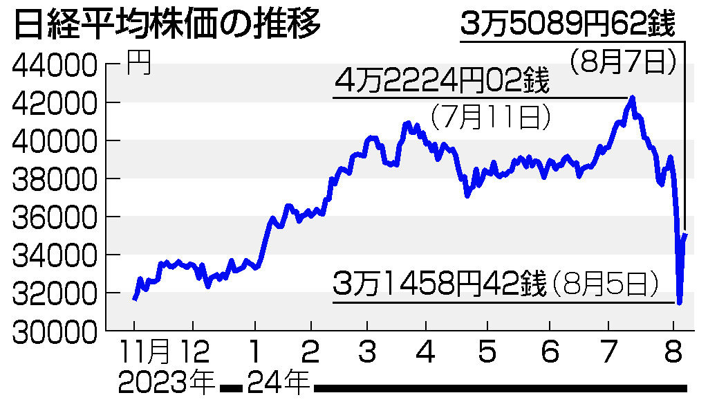 日経平均株価の推移