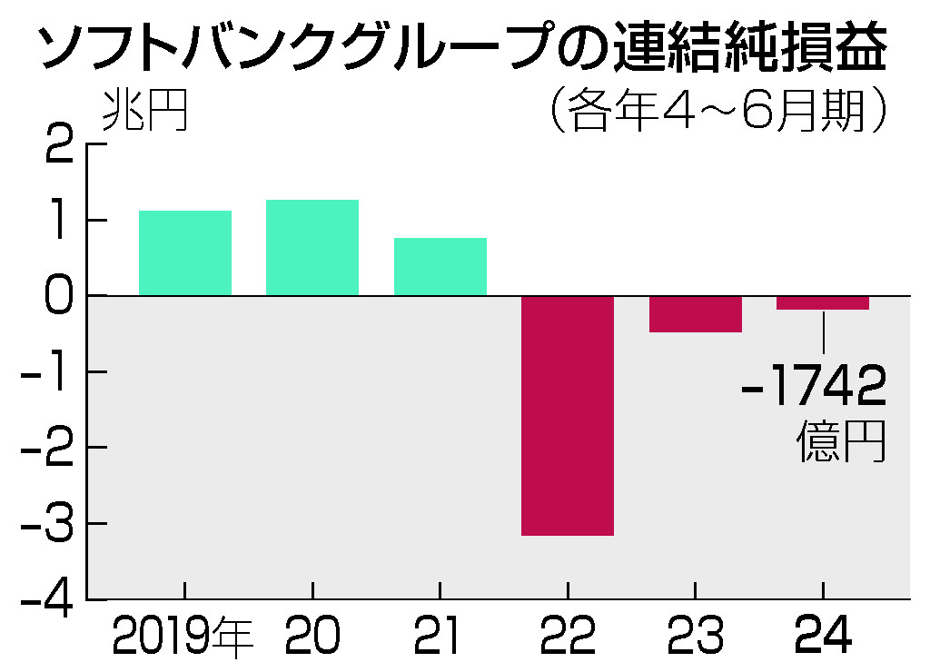 ソフトバンクグループの連結純損益