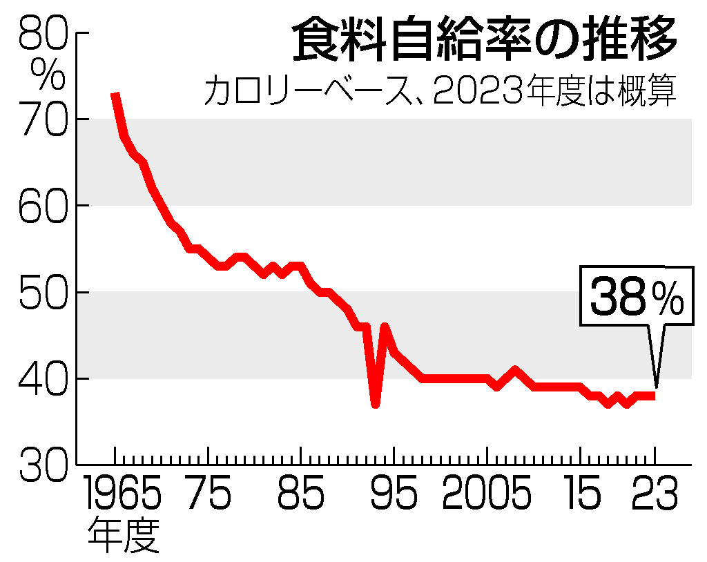 食料自給率の推移