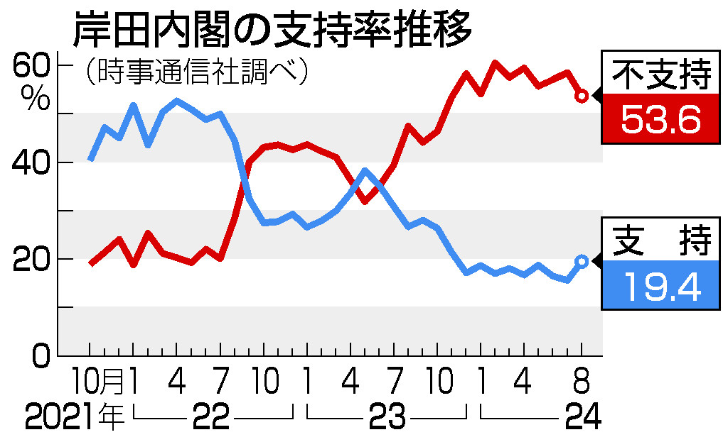 岸田内閣の支持率推移