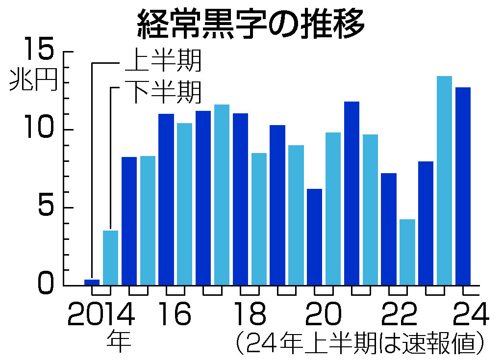 経常黒字の推移