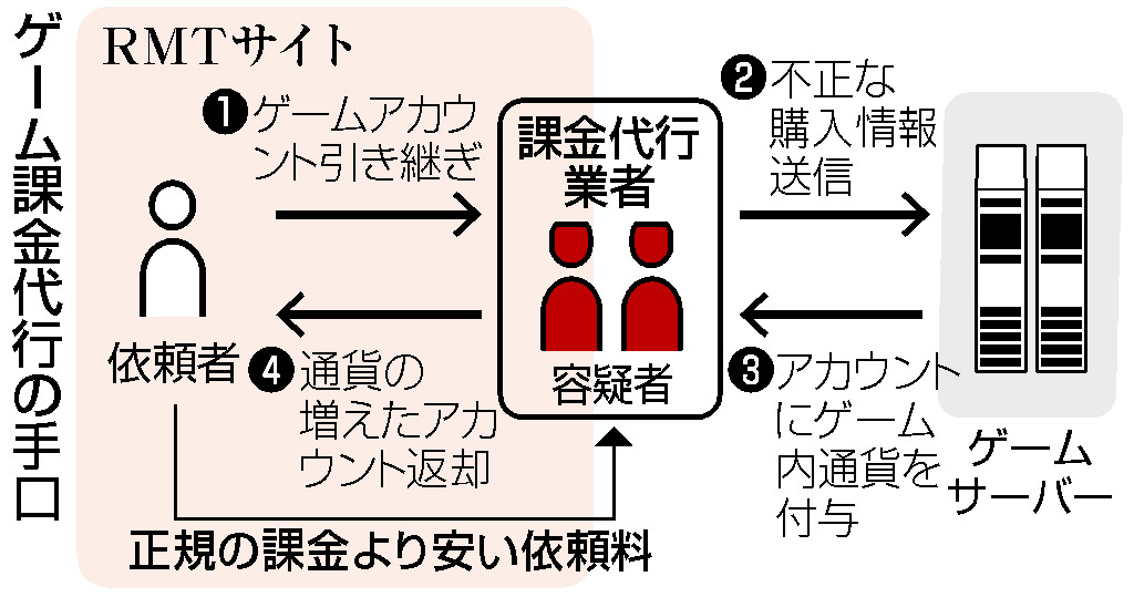 ゲーム課金代行の手口