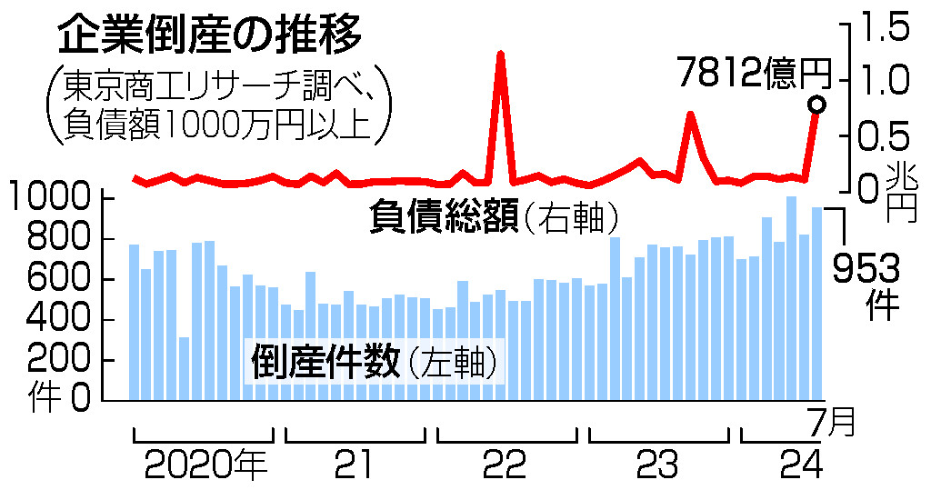 企業倒産の推移