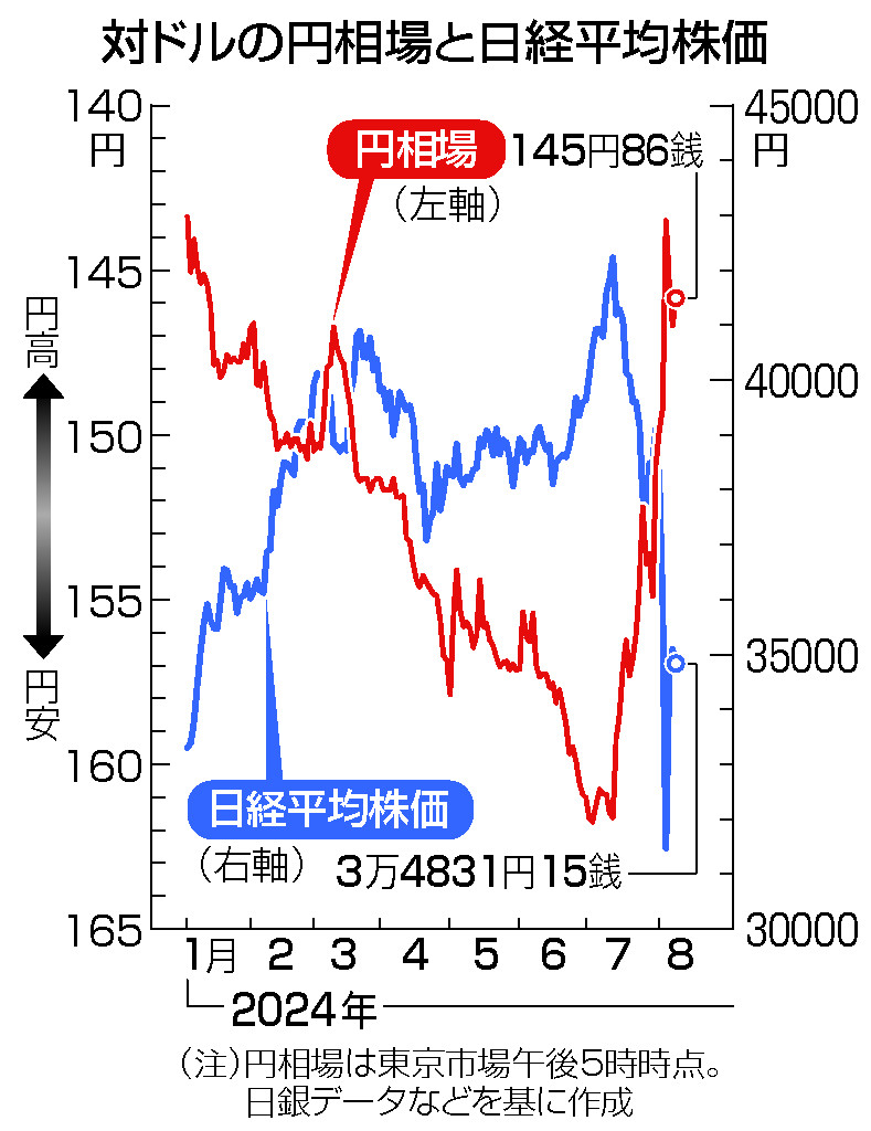 対ドルの円相場と日経平均株価