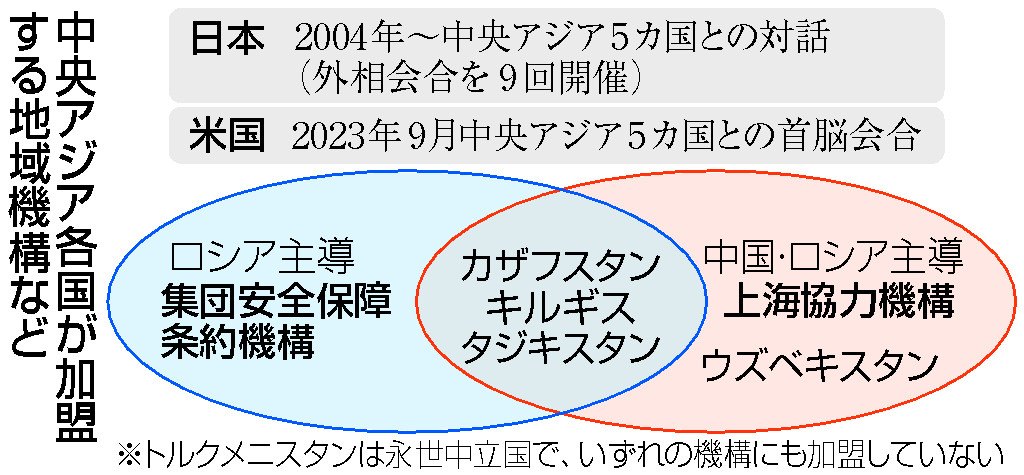 中央アジア各国が加盟する地域機構など