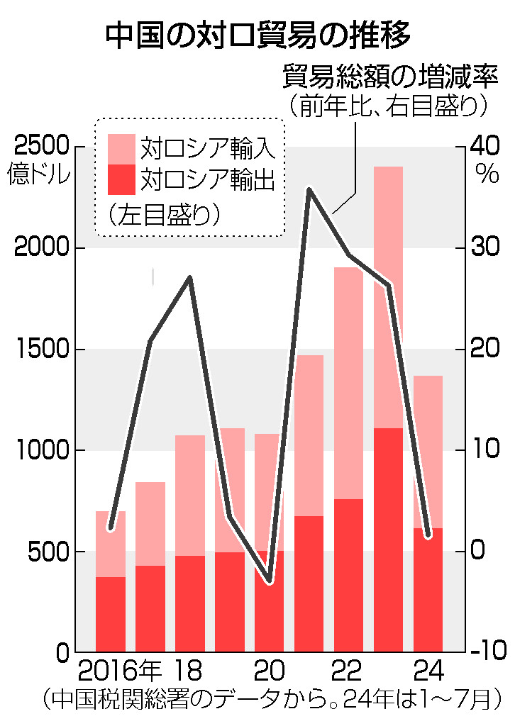 中国の対ロ貿易の推移