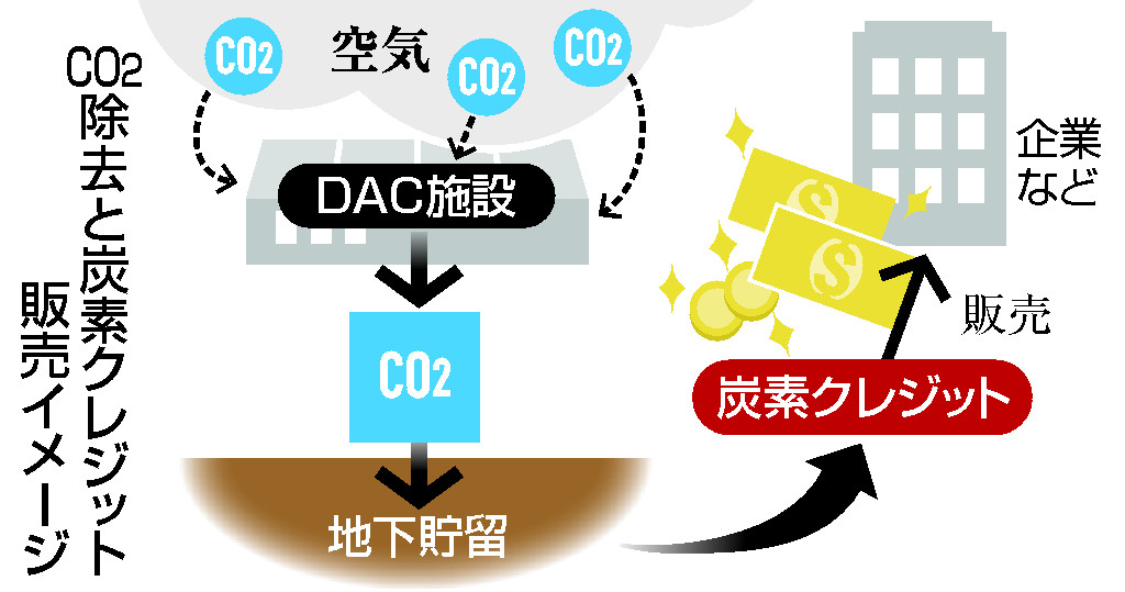 ＣＯ２除去と炭素クレジット販売イメージ