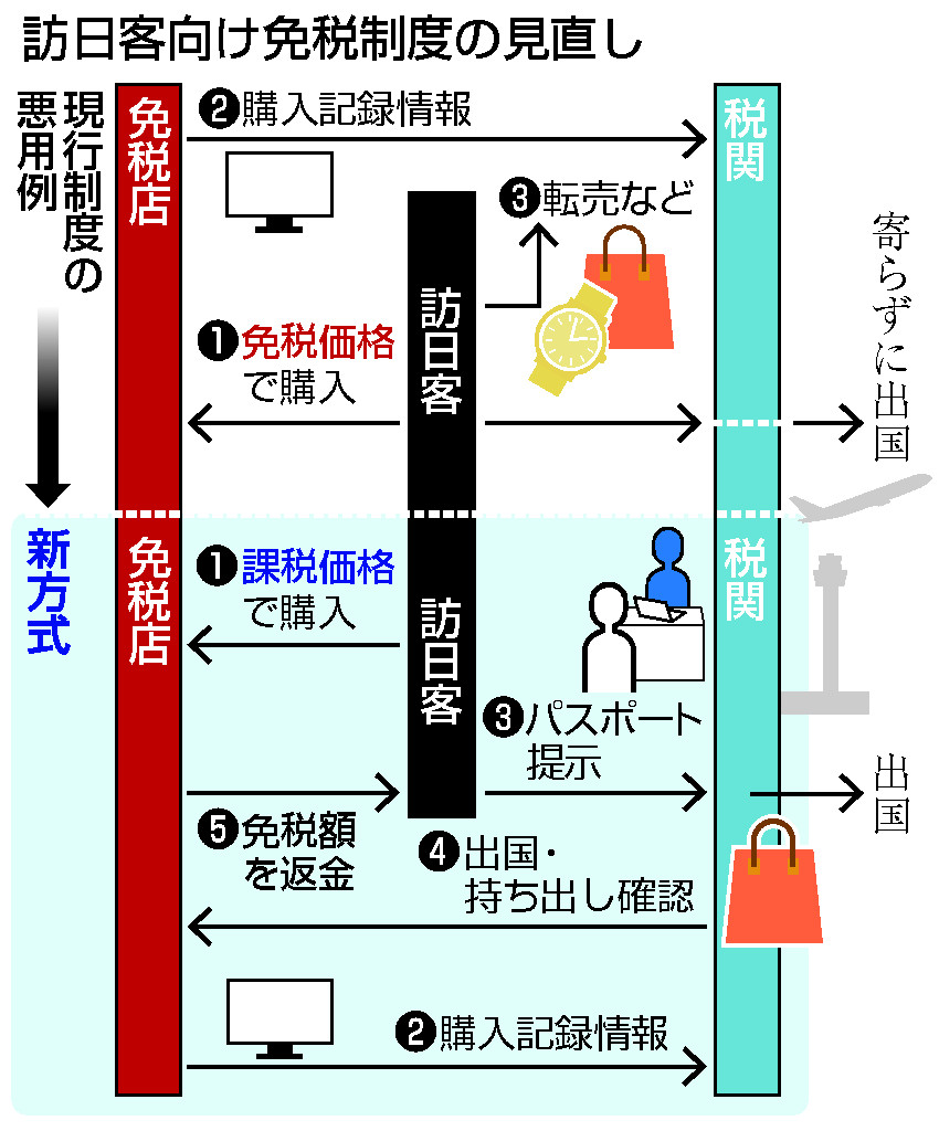 訪日客向け免税制度の見直し