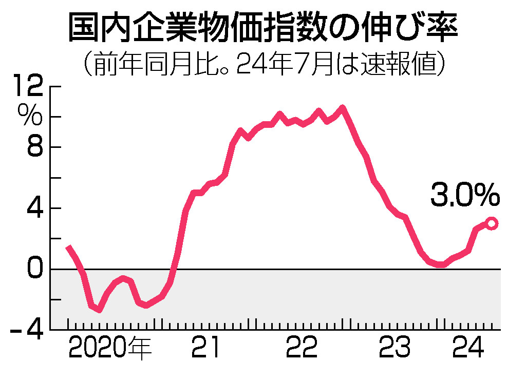 国内企業物価指数の伸び率