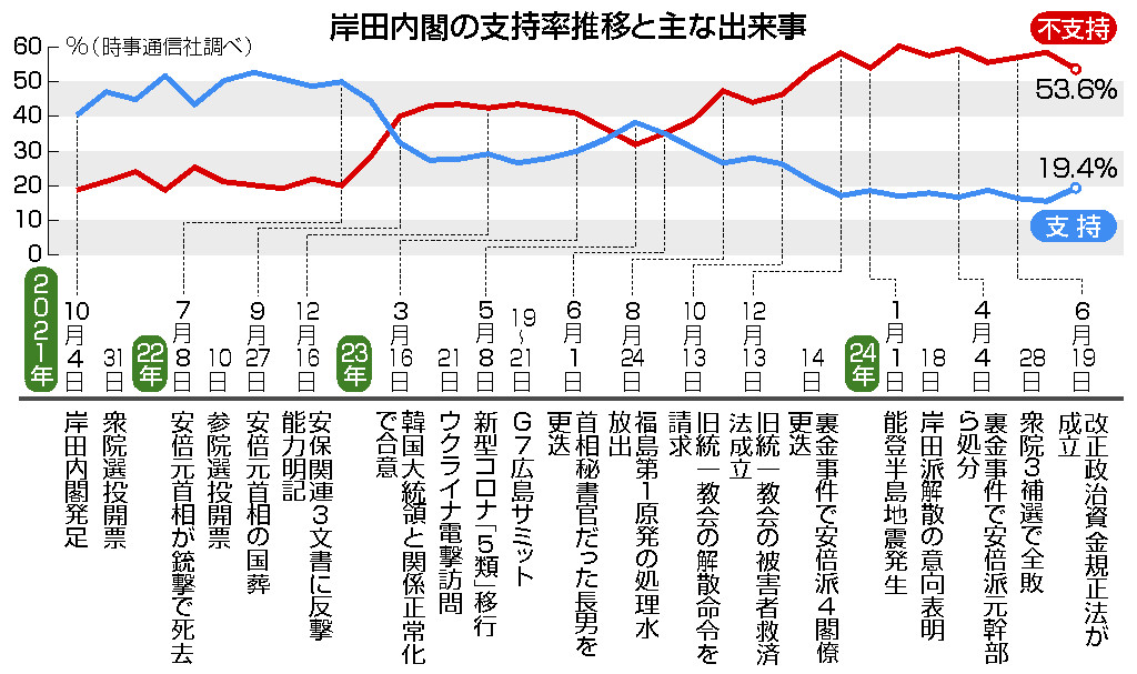 岸田内閣の支持率推移と主な出来事