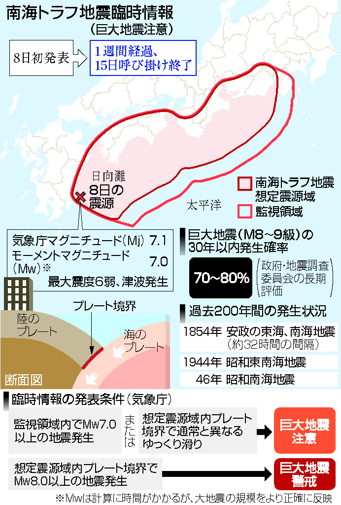 南海トラフ地震臨時情報（巨大地震注意）