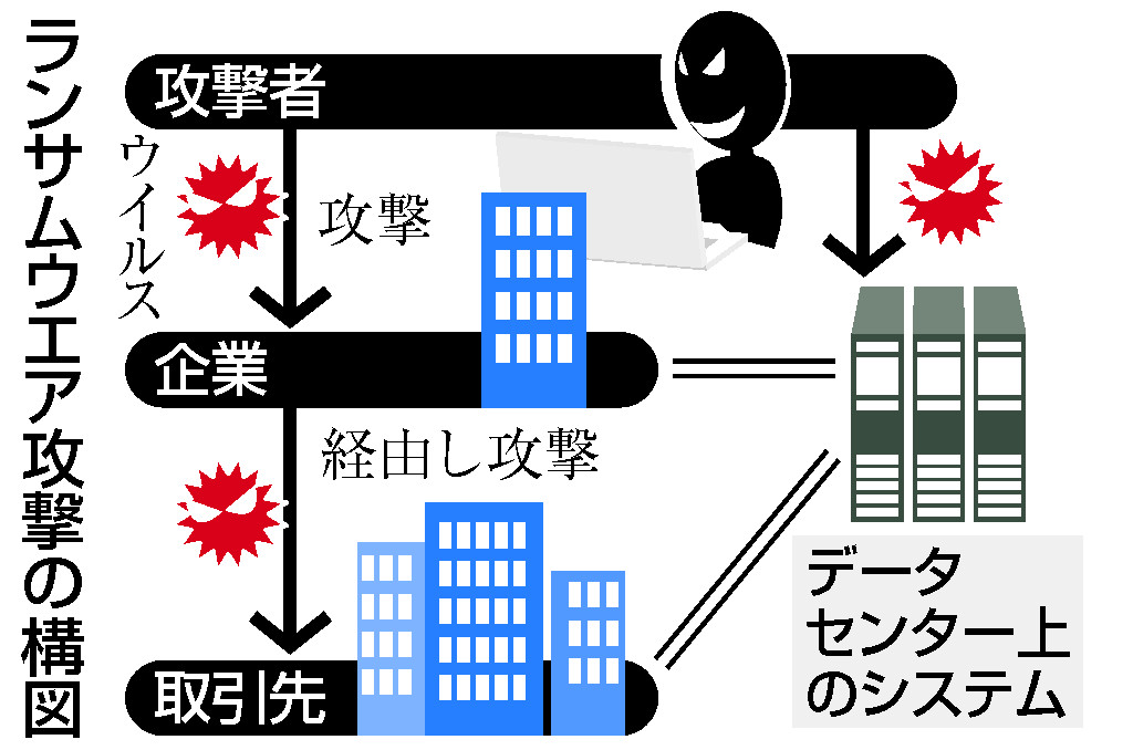 ランサムウエア攻撃の構図