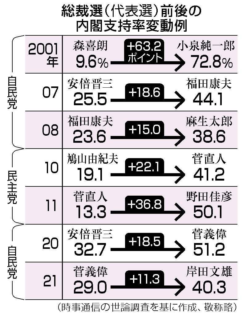 総裁選（代表選）前後の内閣支持率変動例