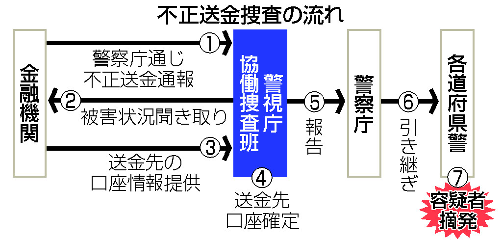 サイバー犯罪初動捜査、１．６倍に増員＝全道府県から派遣受け入れ―照会一元化、年間数千件・警視庁 | 時事通信ニュース