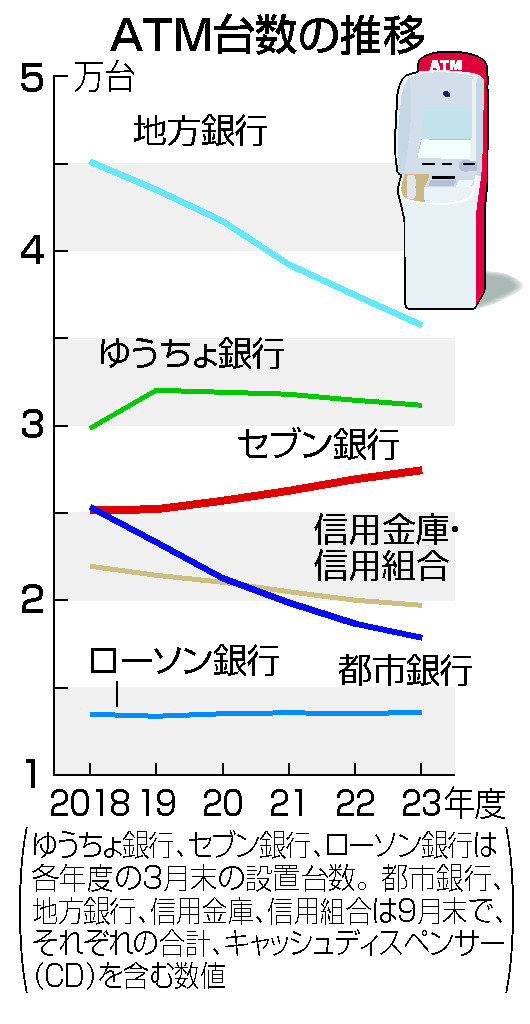 ＡＴＭ台数の推移