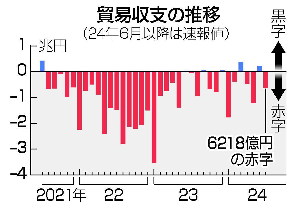 貿易収支の推移