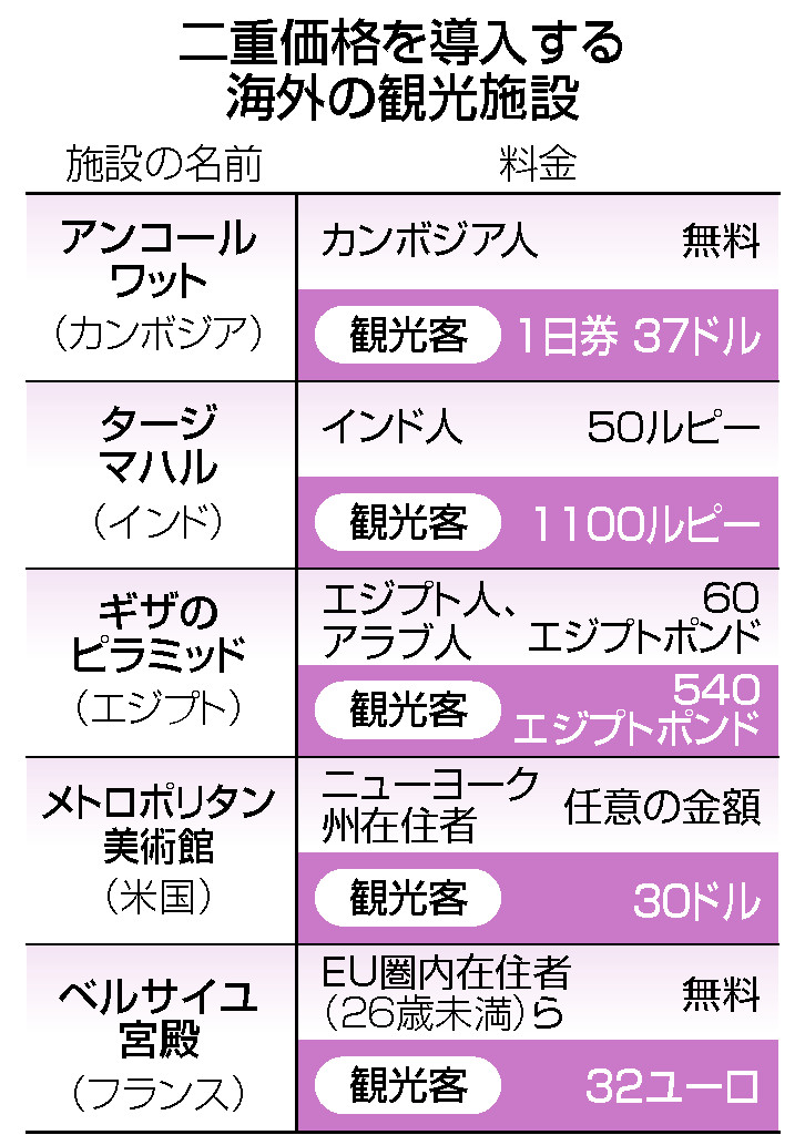 二重価格を導入する海外の観光施設