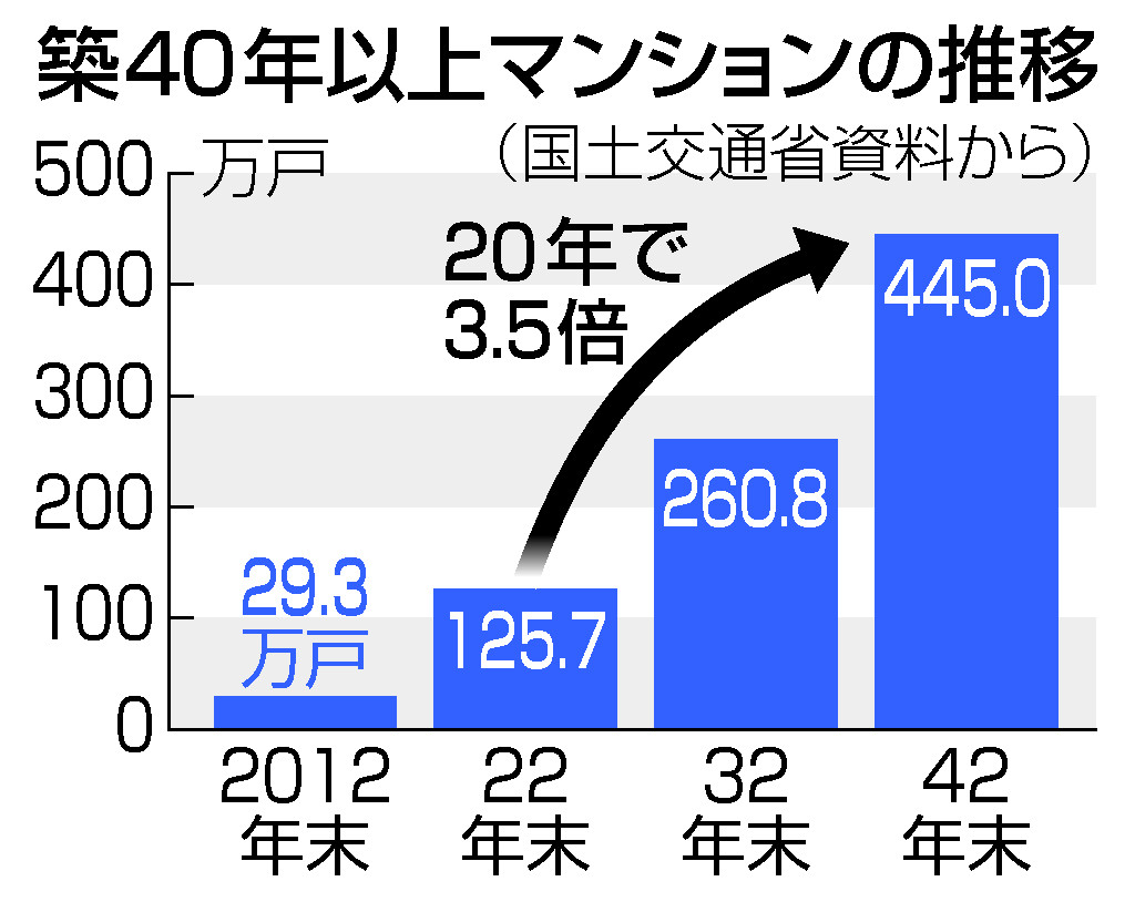 築４０年以上マンションの推移