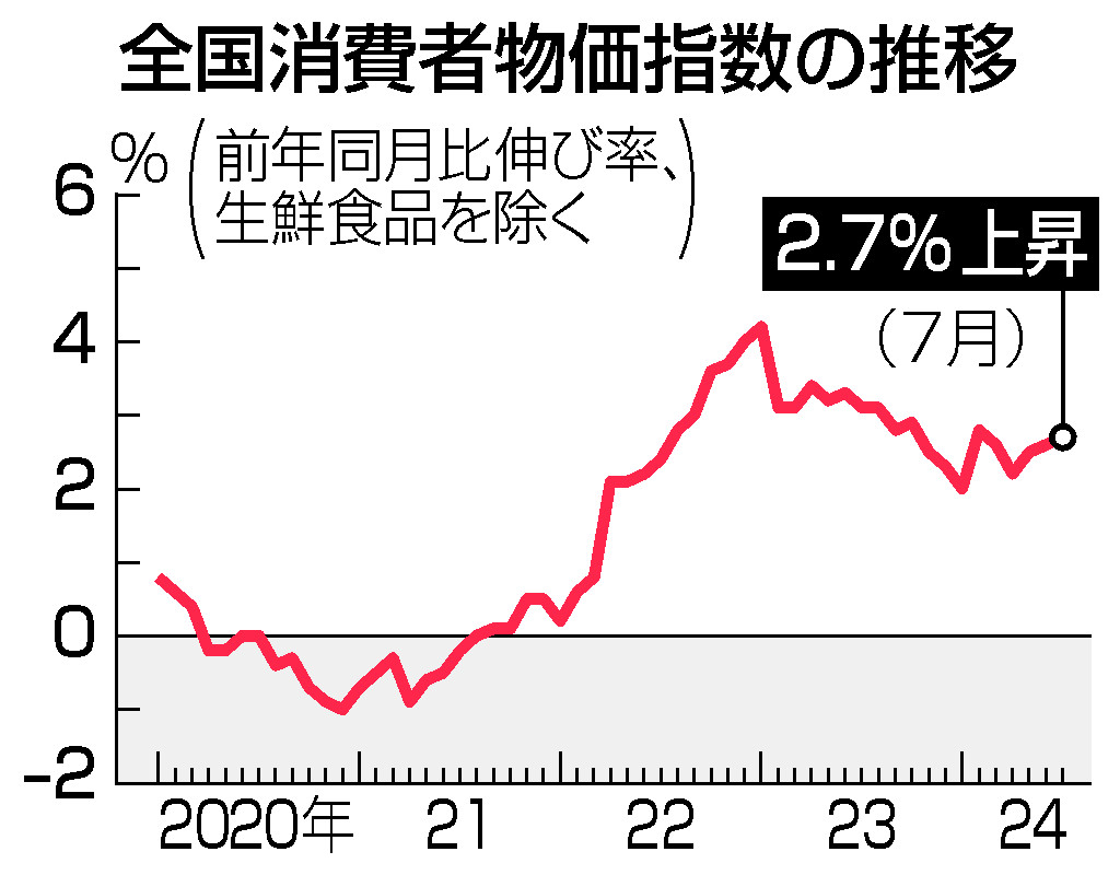 全国消費者物価指数の推移