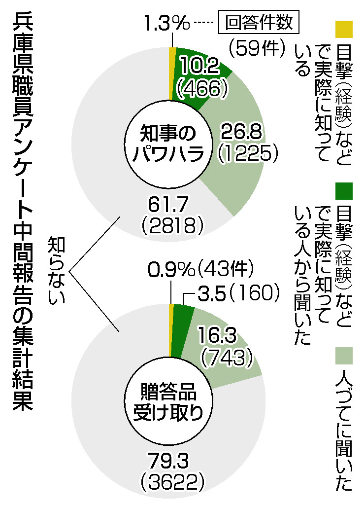 兵庫県職員アンケート中間報告の集計結果