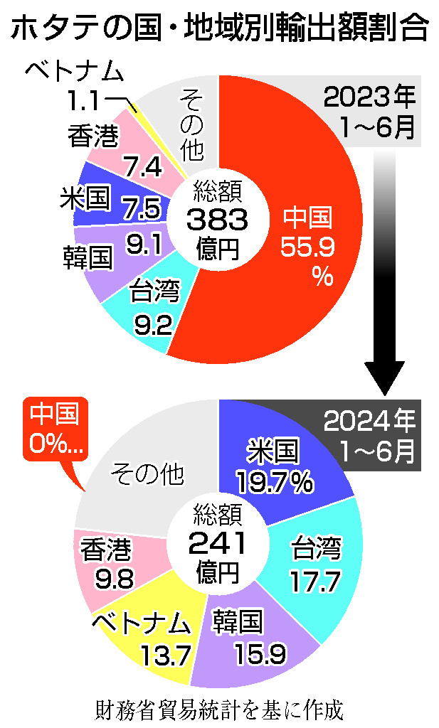 ホタテの国・地域別輸出額割合