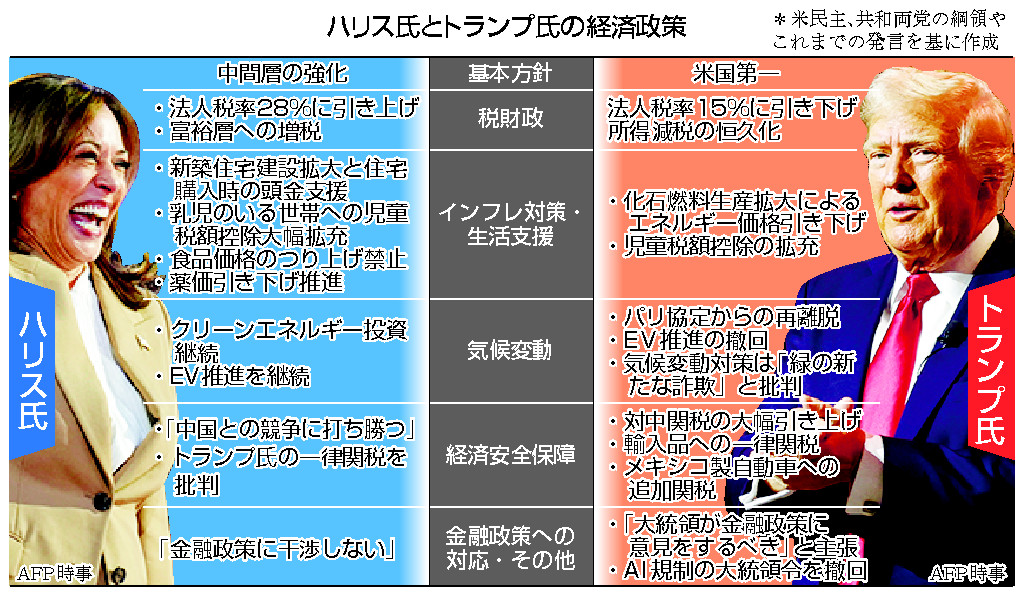 ハリス氏とトランプ氏の経済政策