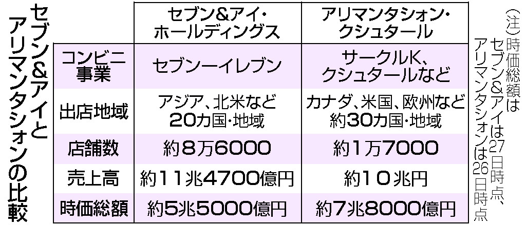 セブン＆アイとアリマンタシォンの比較