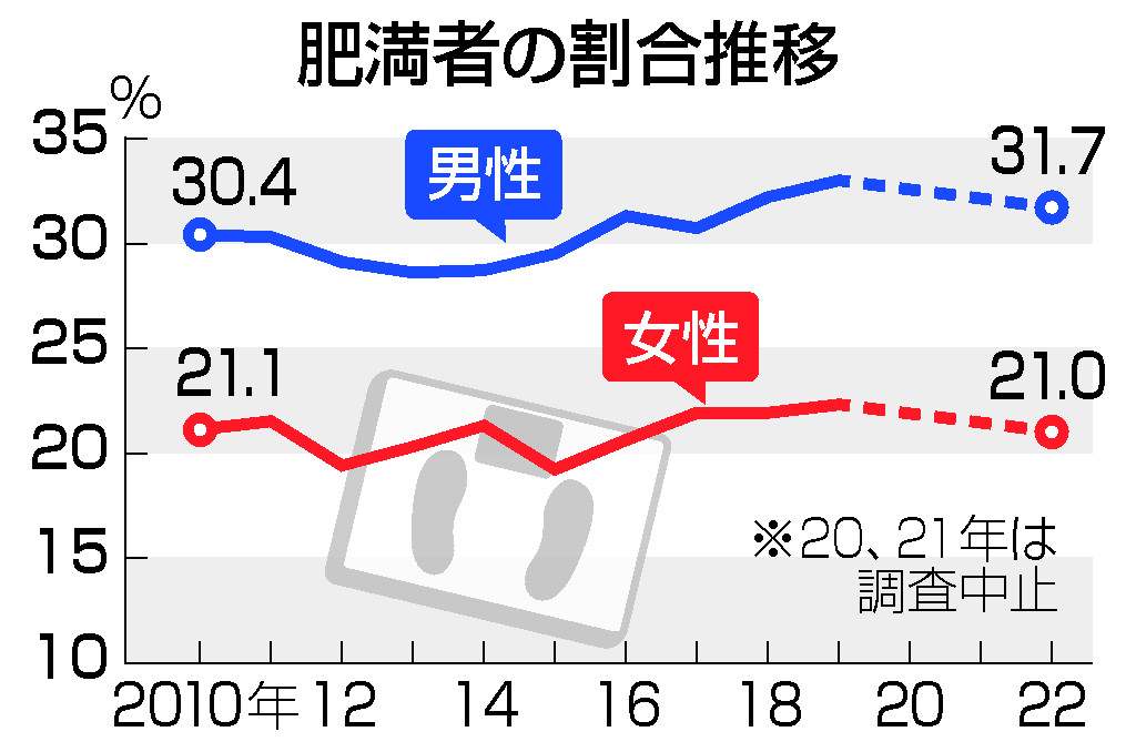 肥満者の割合推移