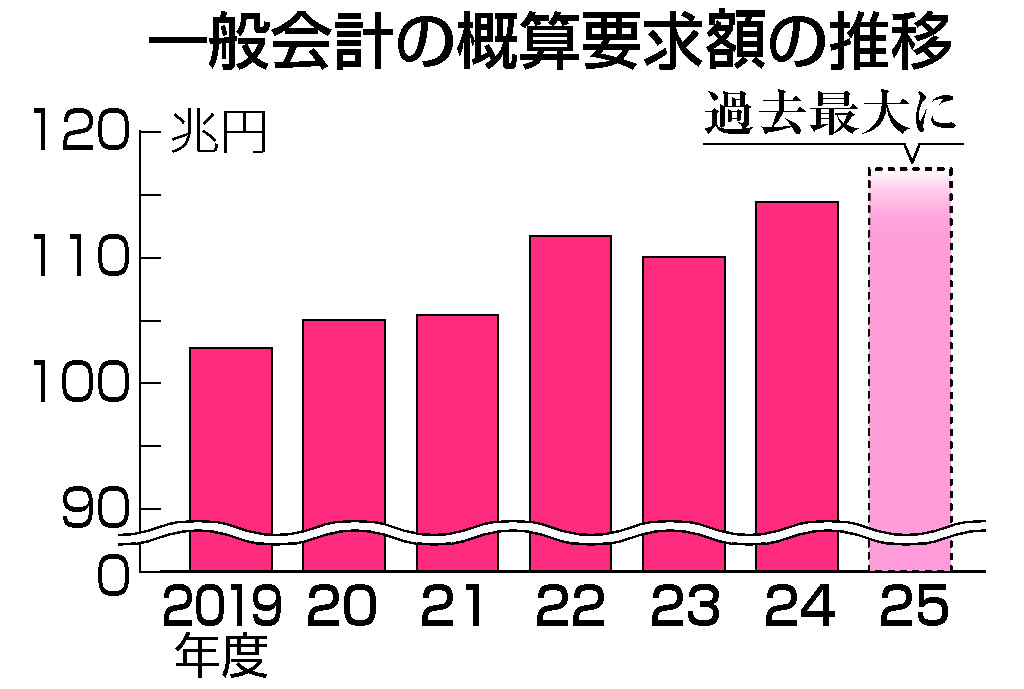 一般会計の概算要求額の推移