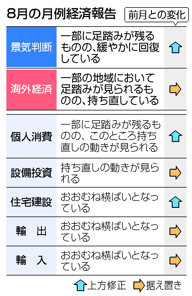 ８月の月例経済報告