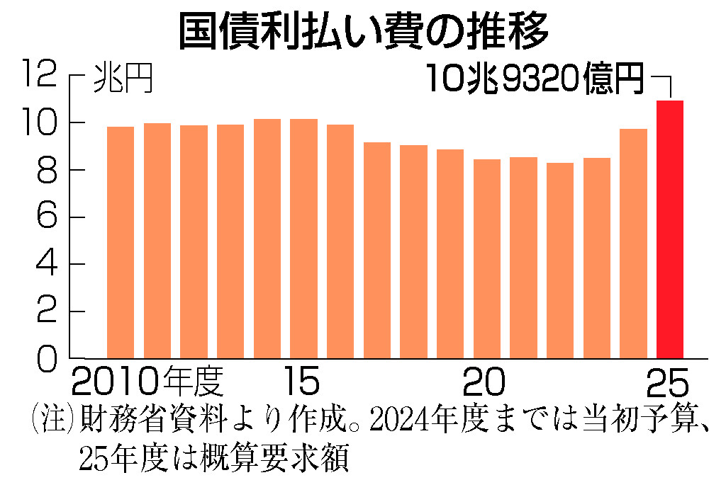 国債利払い費の推移