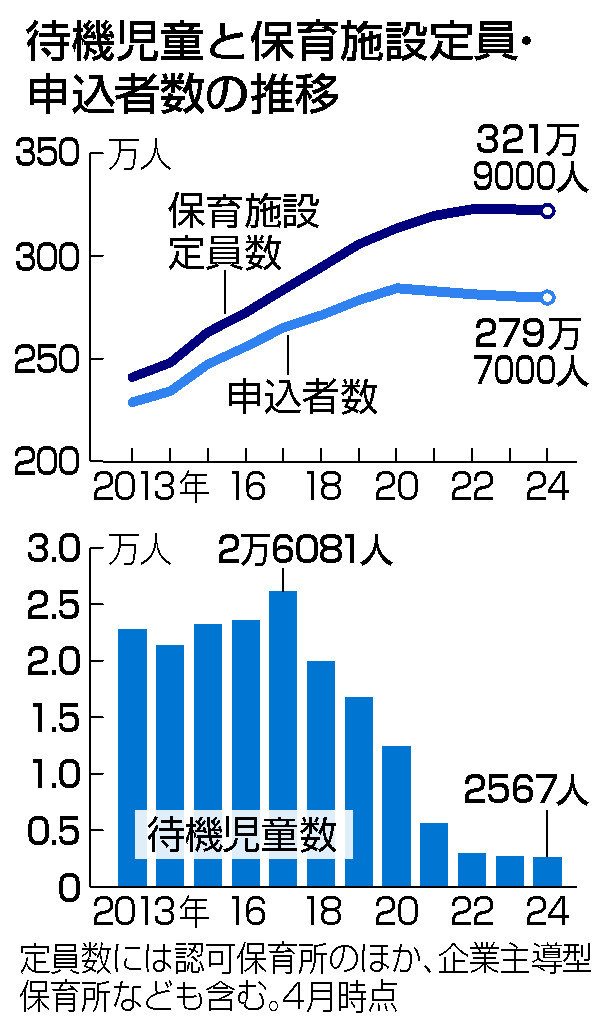 待機児童と保育施設定員・申込者数の推移