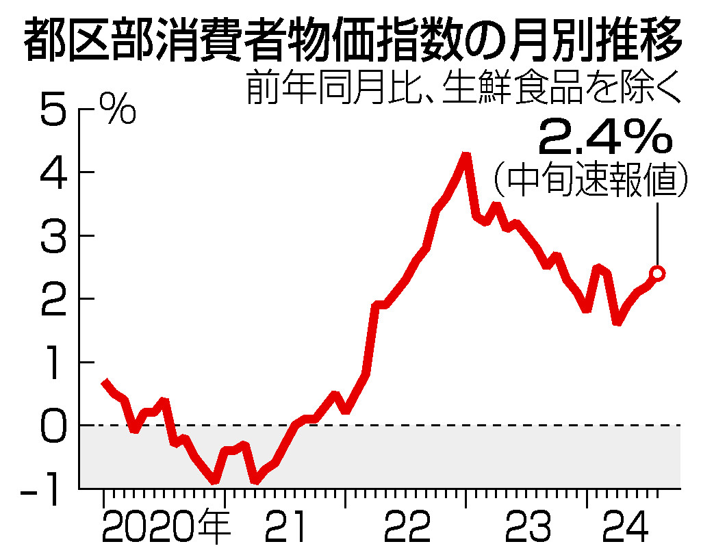 都区部消費者物価指数の月別推移