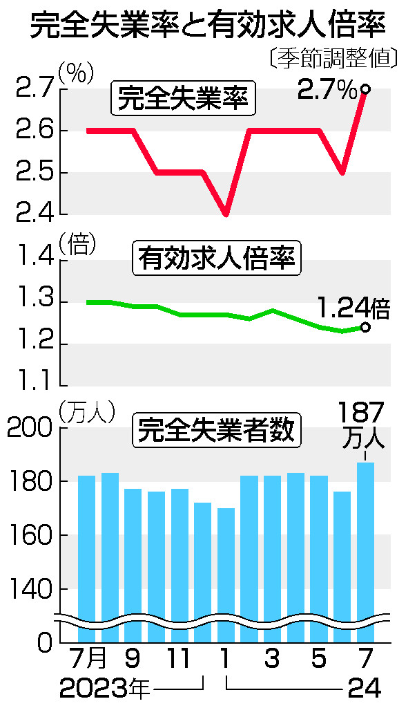 完全失業率と有効求人倍率