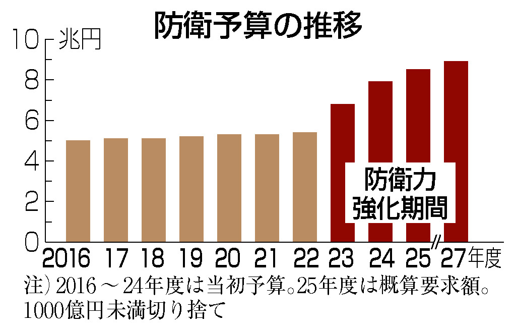 防衛予算の推移