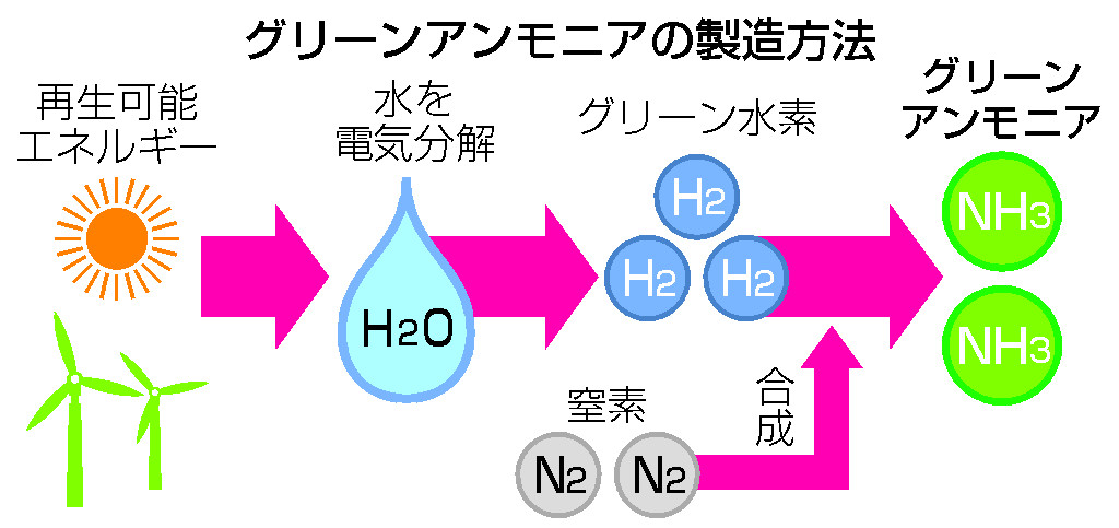 グリーンアンモニアの製造方法