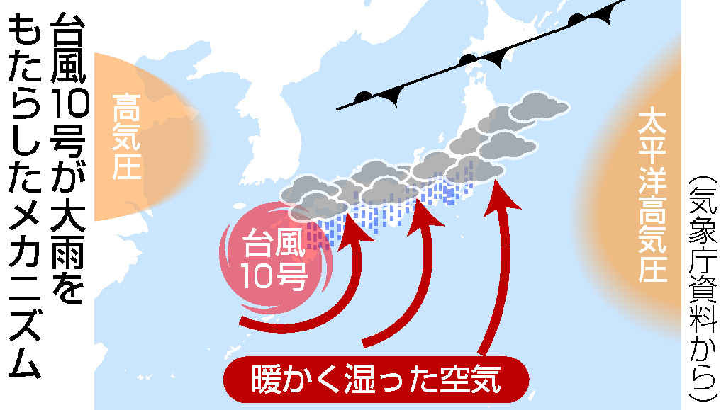 台風１０号が大雨をもたらしたメカニズム