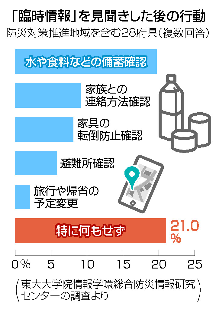 「臨時情報」を見聞きした後の行動