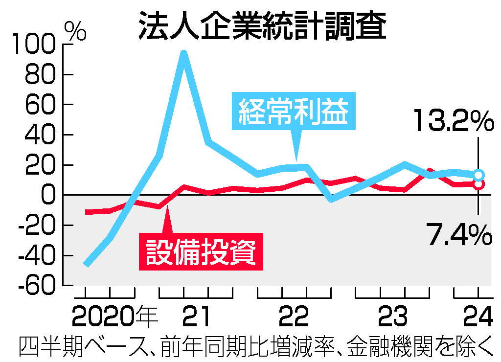 法人企業統計調査