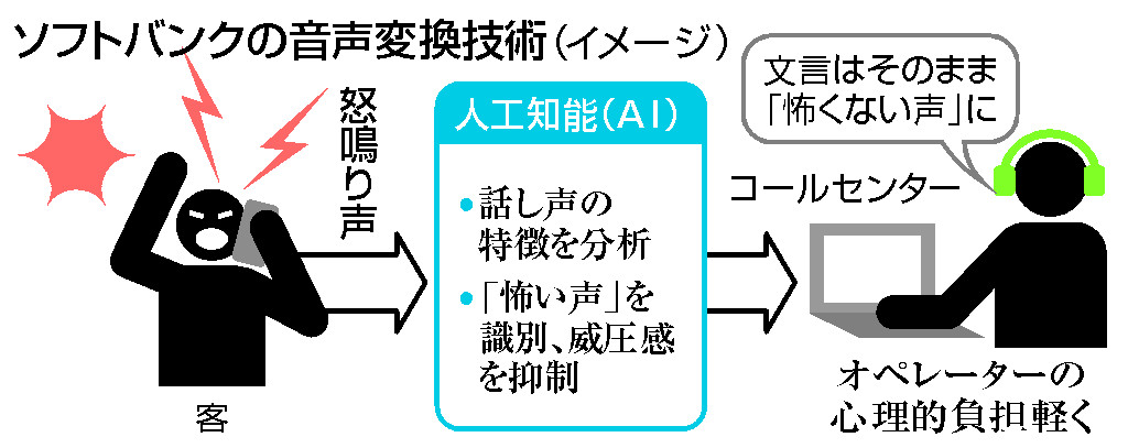 ソフトバンクの音声変換技術（イメージ）