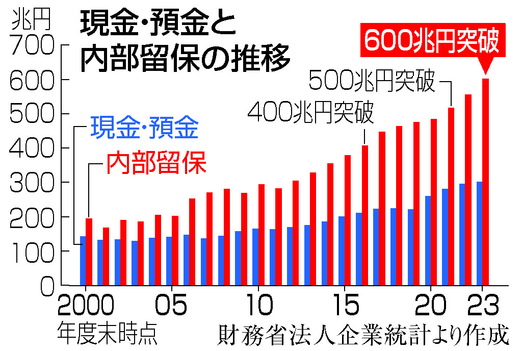 現金・預金と内部留保の推移