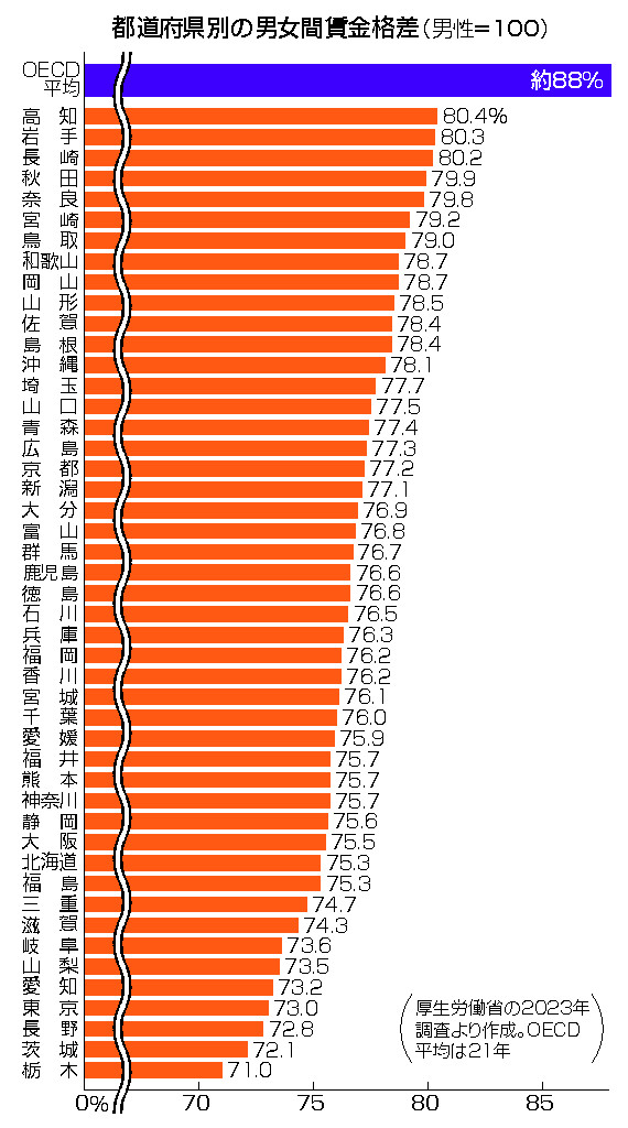 都道府県別の男女間賃金格差