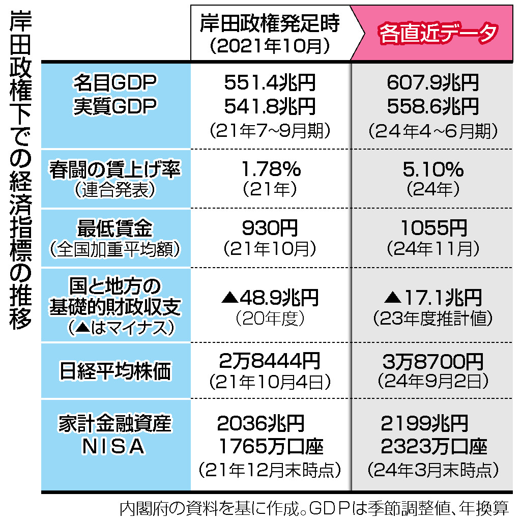 岸田政権下での経済指標の推移