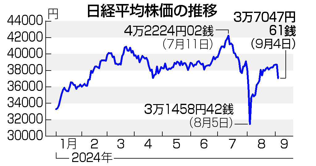 日経平均株価の推移