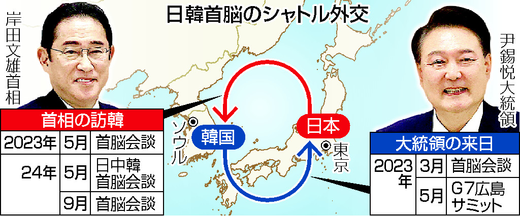 日韓首脳のシャトル外交