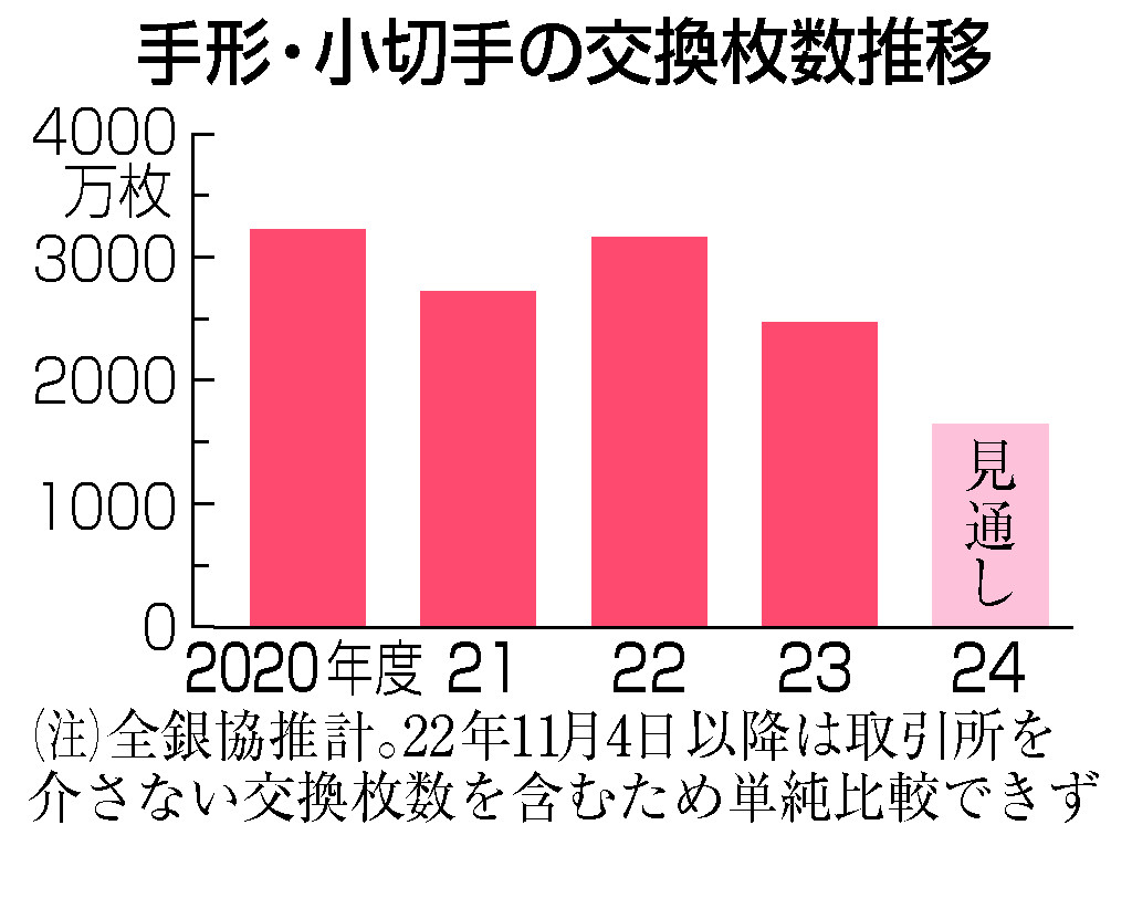 手形・小切手の交換枚数推移