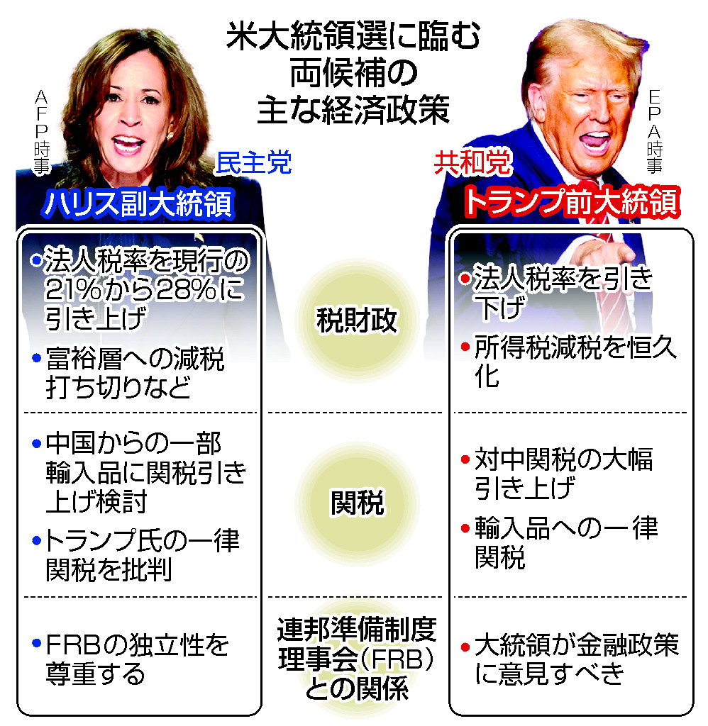 米大統領選に臨む両候補の主な経済政策